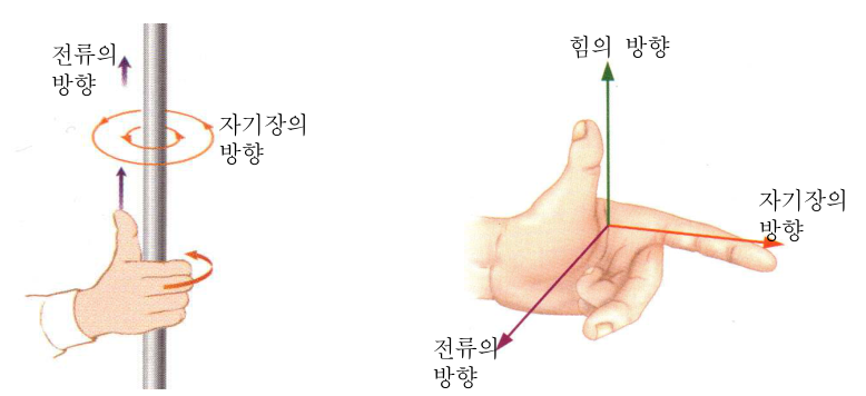 앙페르의 오른손 법칙과 플레밍의 왼손 법칙