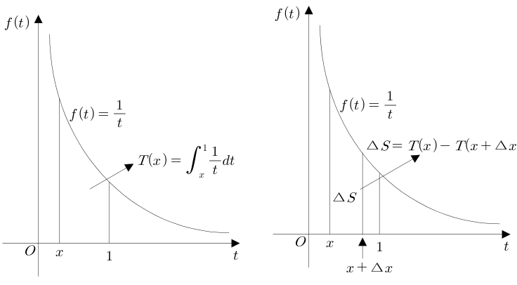 0<x<1에서 T(x)의 넓이와 ΔS=T(x)−T(x+Δx)