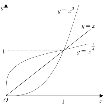 멱함수 y=x의 세제곱, y=x, y=x의 사분의 일제곱