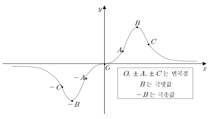 함수 y=x³e⁻ˣ²의 그래프와 극값·변곡점의 위치