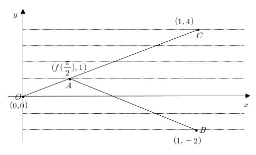 점 B를 직선 y=1에 대칭시킨 점 C와 최단 경로 OAB