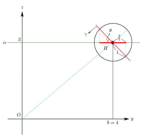 b=4일 때 두 평면 사이의 각과 반지름의 정사영