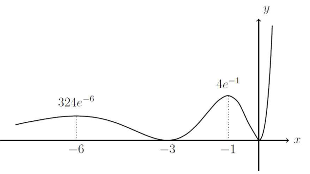 함수 x²(x+3)²eˣ의 그래프