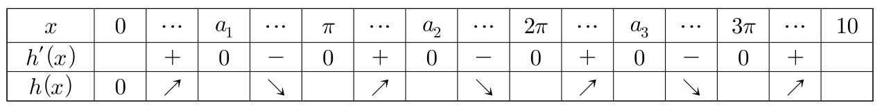 함수 h(x)의 증감표