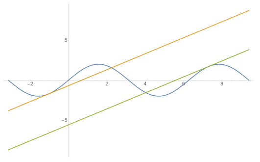 y=2sin x와 두 접선