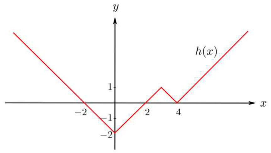 절댓값 함수 h(x)의 그래프