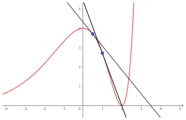 함수 (x−2)²eˣ와 접선들의 그래프