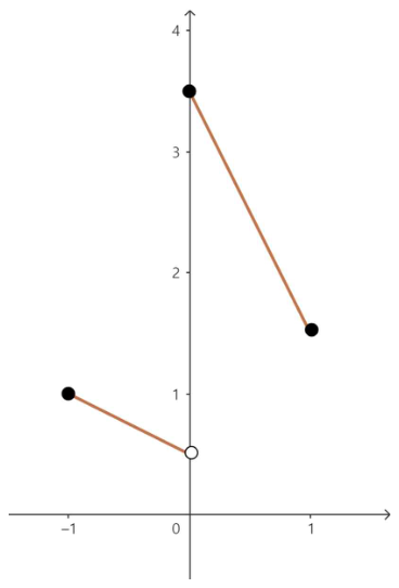 k가 1/2일 때 |g(x)−k|의 그래프