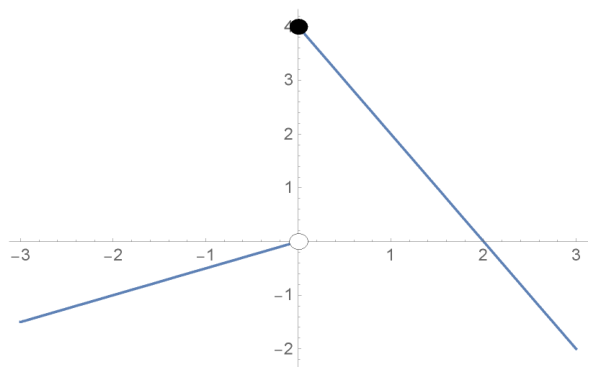 함수 g(x)의 그래프