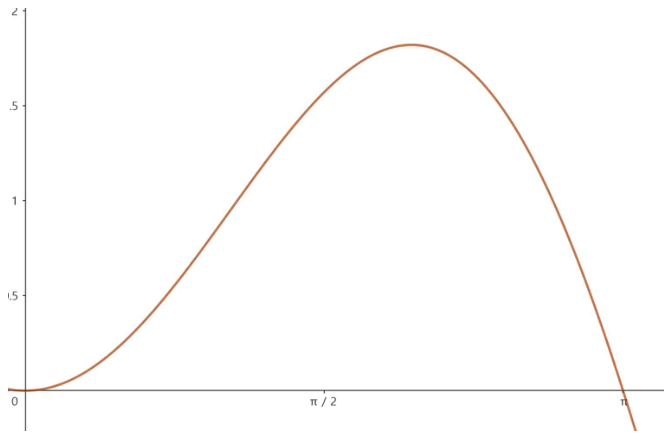 함수 y=x sin x의 그래프