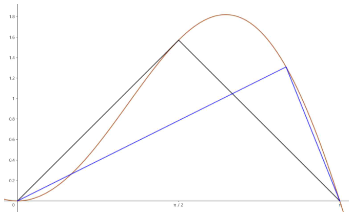 함수 f(x)와 y=x sin x의 교점