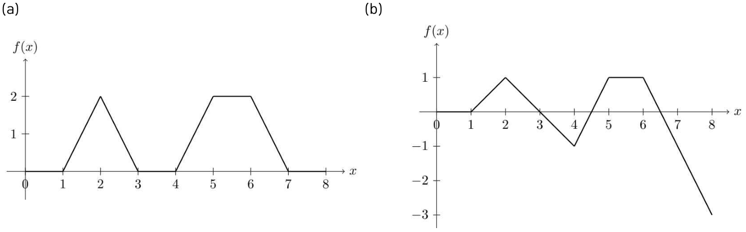 (a) 적분값이 최대가 되는 함수와 (b) 적분값이 최소가 되는 함수의 그래프