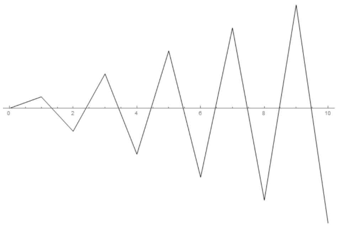 양의 정수 n에서 f(n)=(-2)^(n−1)인 함수의 그래프