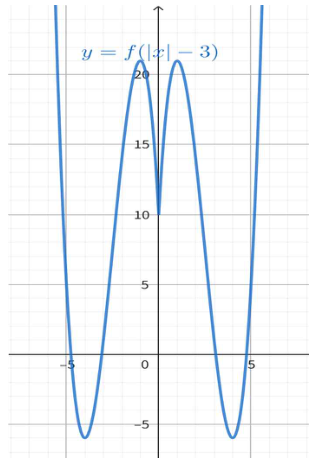 함수 y=f(|x|−3)의 그래프