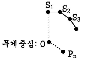 대학 예시답안의 정다각형 일부와 무게중심
