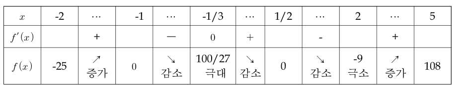 대학 공개 증감표