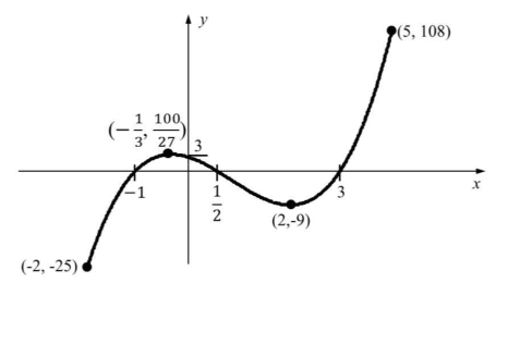 함수 g(x)의 그래프와 극값