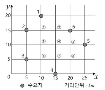 후보지 ①~⑧의 위치
