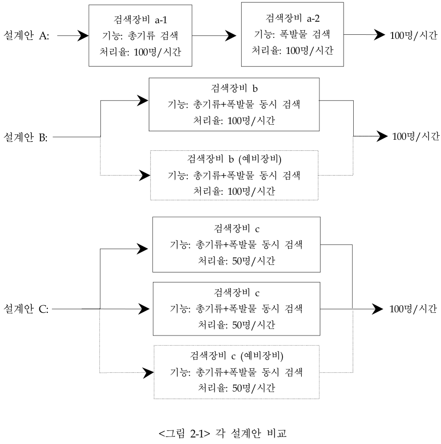 보안검색 시스템 설계안 A B C