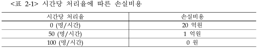 시간당 처리율에 따른 손실비용