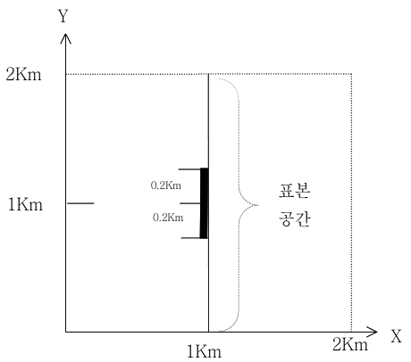 중앙에 정지한 경우의 표본공간과 확률