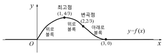지표 함수의 최고점과 변곡점