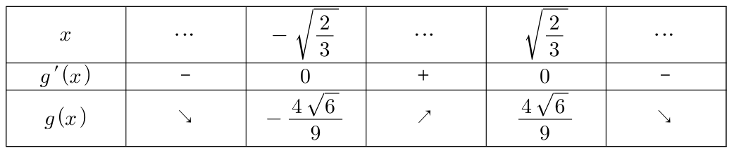 g(x)의 증가와 감소 및 극값을 나타낸 대학 증감표