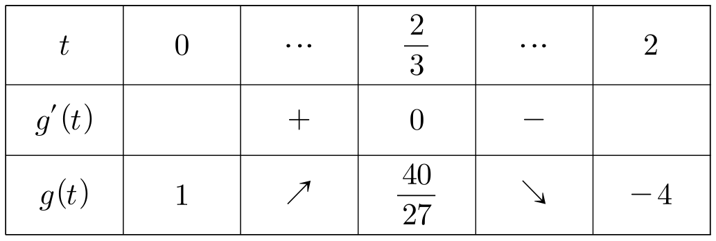대학 답안의 g(t) 증감표