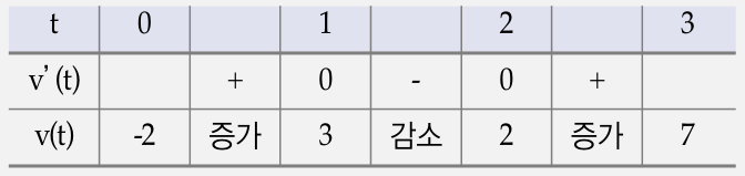 다항함수 속도의 증감표