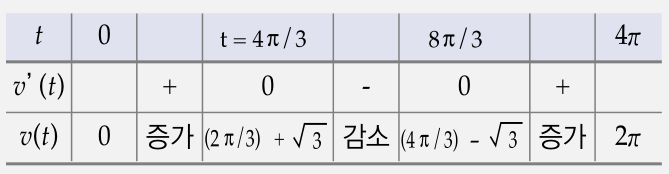 삼각함수 속도의 증감표