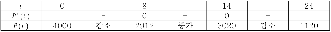 전력 함수 P(t)의 증감표