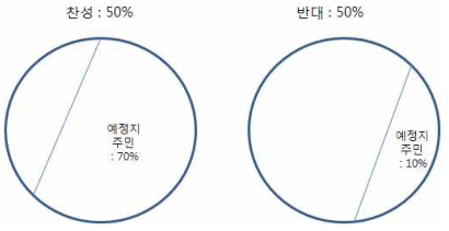 찬성·반대 각 50%와 그 안의 재개발 예정지 주민 비율 70%·10%