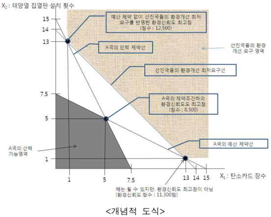 예산·인력 제약과 선진국 최소 요구 수준에 따른 환경신뢰도 개념적 도식