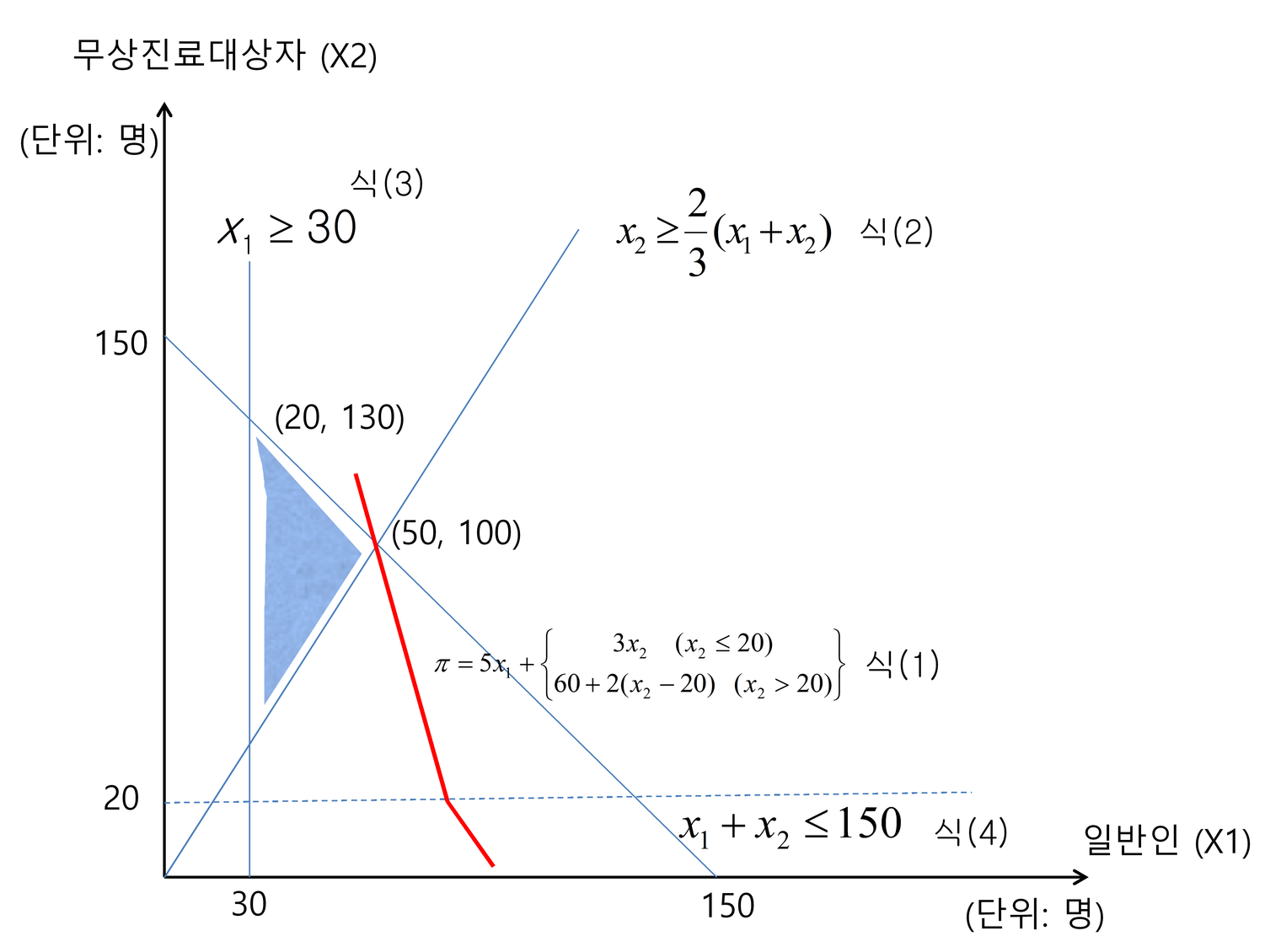 병원 수익의 등수익선과 세 제약식의 실행가능영역을 나타낸 대학 원본 그래프