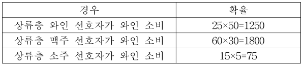 상류층의 주류 선호에 따른 와인 소비 경우와 원문 확율 표