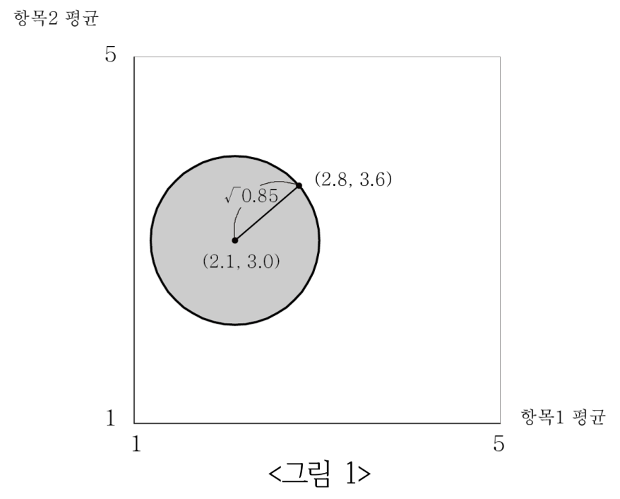 <그림 1> 중심 (2.1, 3.0), 반지름 루트 0.85인 원