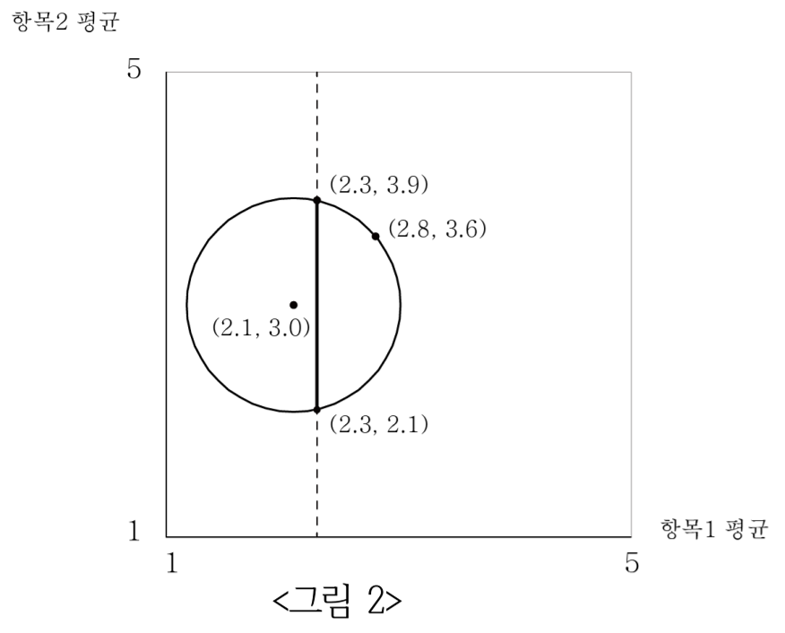 <그림 2> 항목 1 평균이 2.3인 경우