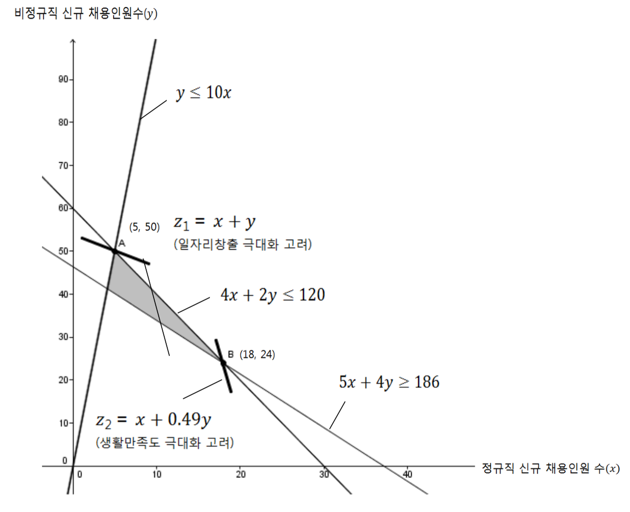제약식의 영역과 일자리 수·생활만족도 총량의 최댓값