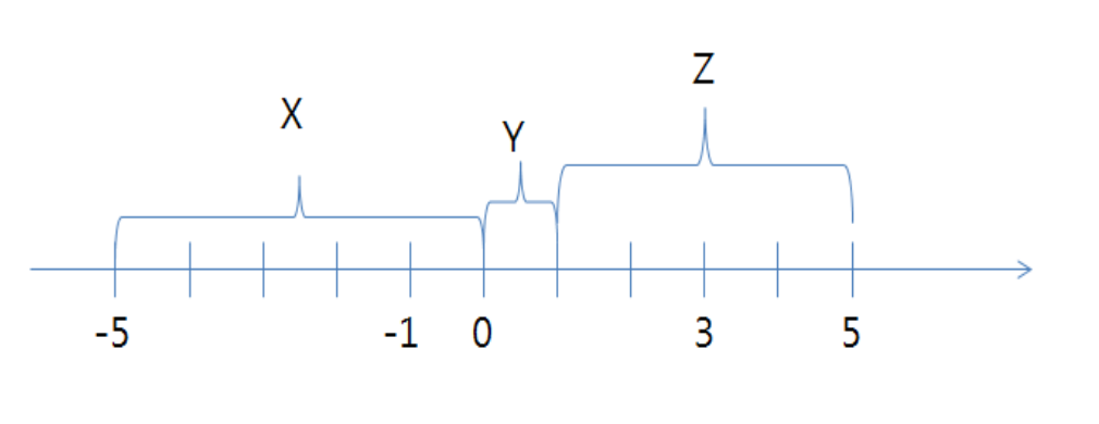 관리비에 대한 입장에 따른 세 구간 X, Y, Z