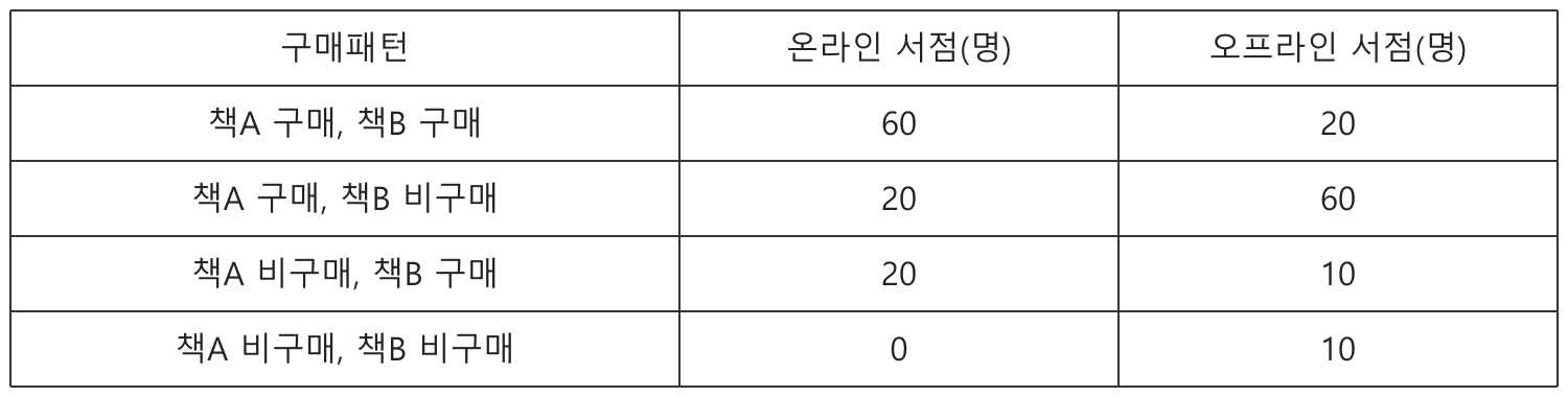 온라인·오프라인 서점의 책 A와 책 B 구매패턴 분포