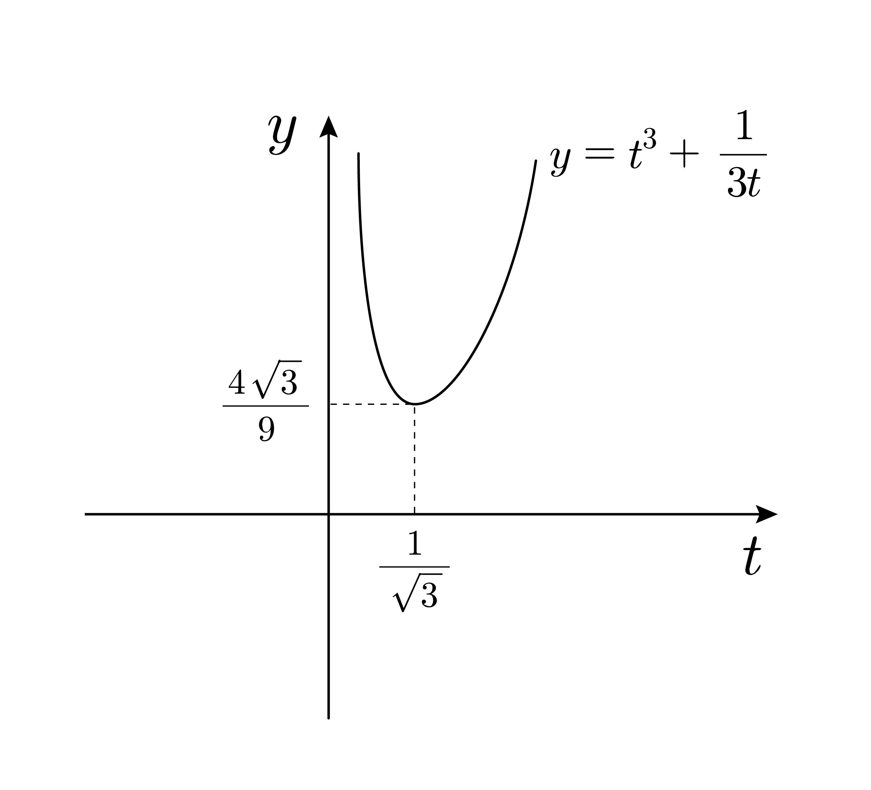 함수 g의 그래프와 직선 y=a