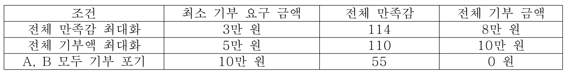 세 조건에 따른 최소 기부 요구 금액, 전체 만족감과 전체 기부 금액