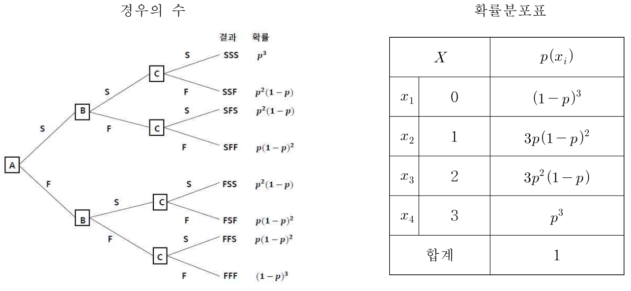 세 차례 인터뷰 성공·실패의 수형도와 성공 횟수의 확률분포표