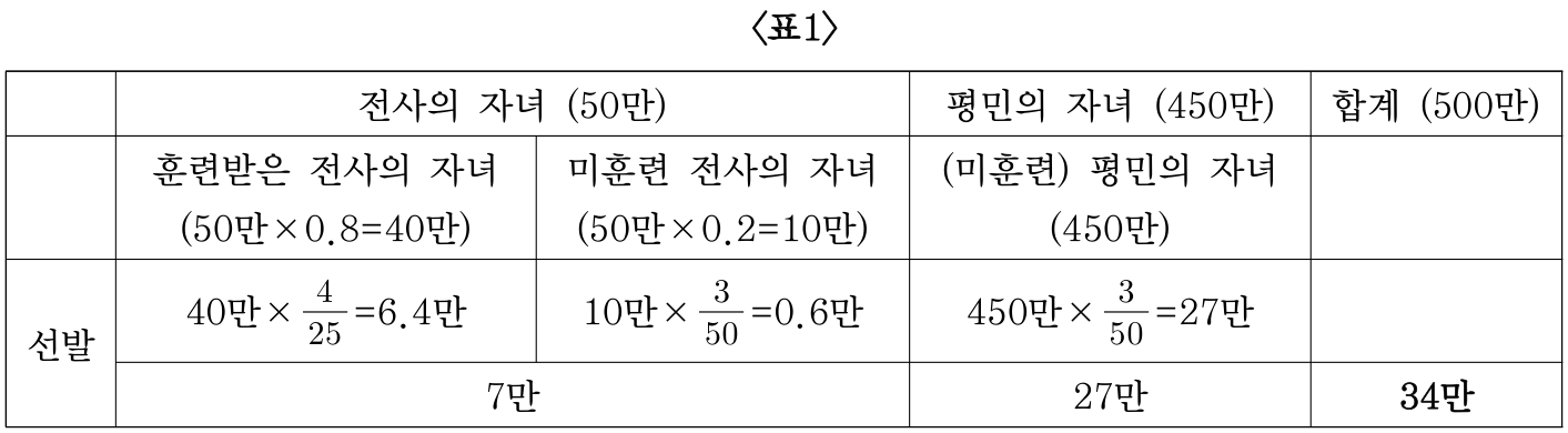 전사의 자녀와 평민의 자녀 중 학교를 통해 선발되는 인원