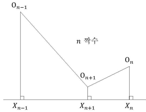 짝수 n에 대한 이웃한 원의 중심과 접점