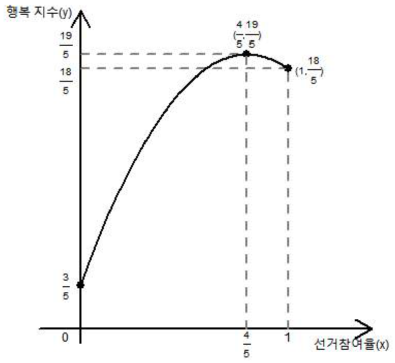 선거참여율과 행복 지수 그래프: (0,3/5), (4/5,19/5), (1,18/5)