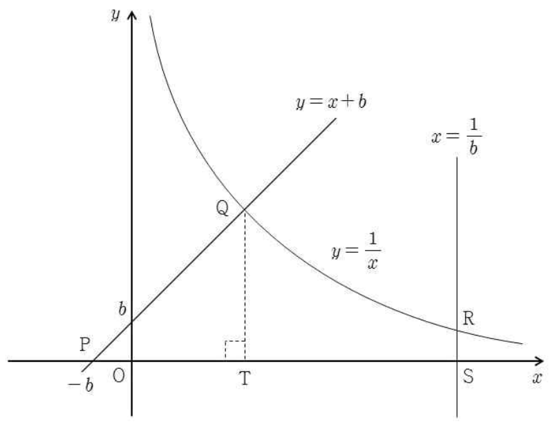 직선과 곡선 y=1/x로 둘러싸인 영역 PQRS