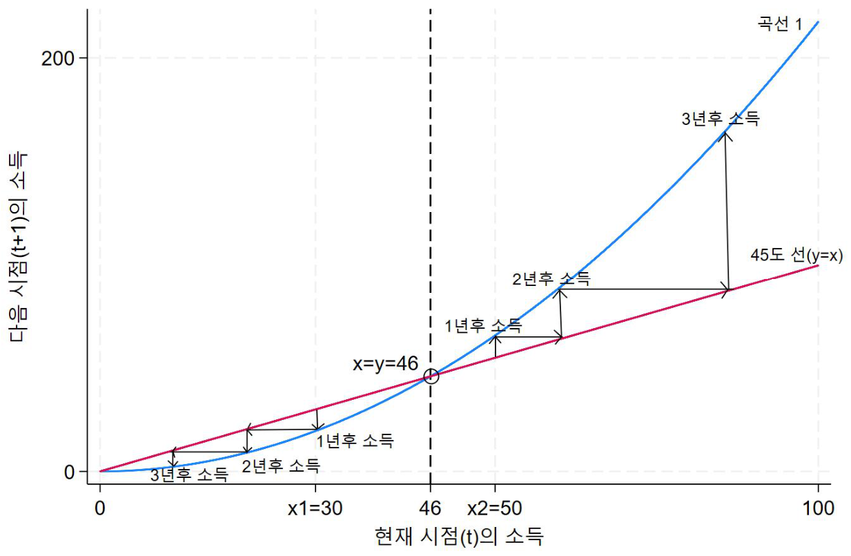 고정점 x=y=46과 현재 소득 30 및 50에서 출발한 1년 후, 2년 후, 3년 후 소득의 변화