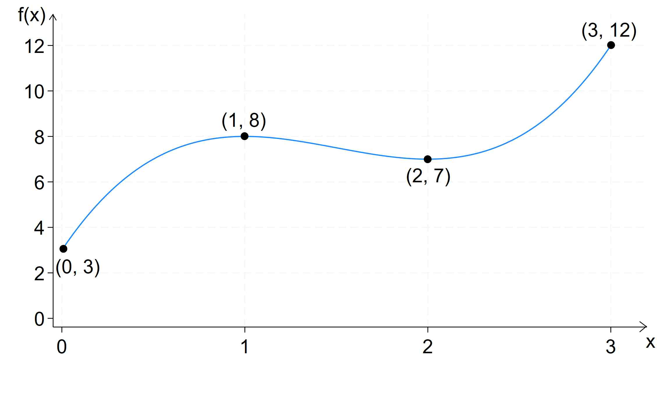 0부터 3까지 f(x)의 그래프. (0, 3), (1, 8), (2, 7), (3, 12)를 지나며 x=3에서 최댓값 12를 갖는다.