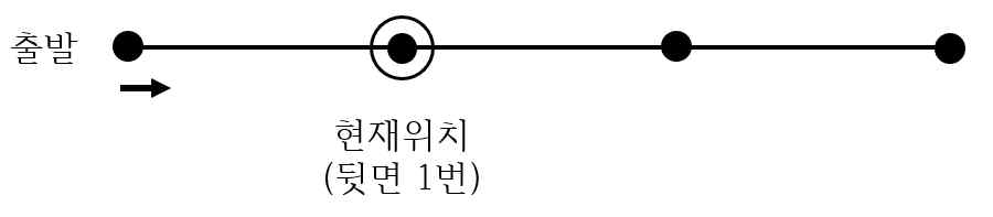네 점을 연결한 말판. 첫 번째 점에 출발 표시가 있고 두 번째 점이 현재위치로 표시되어 있다.